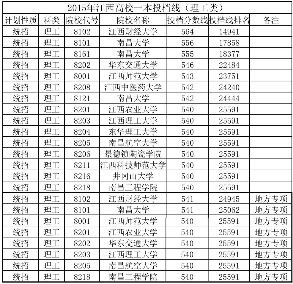 2017江西文史投档线_2021江西文史分数线_江西文史投档线2017公布