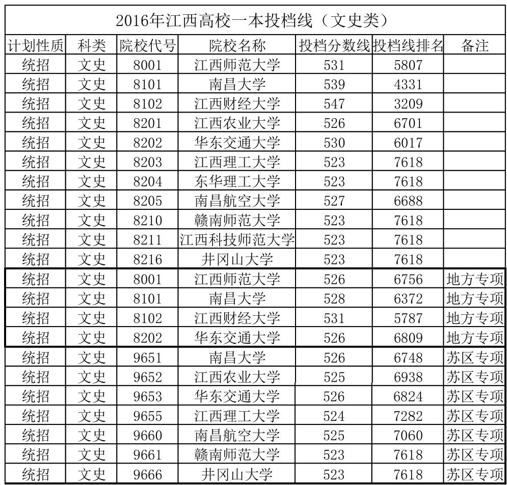 2021江西文史分数线_2017江西文史投档线_江西文史投档线2017公布