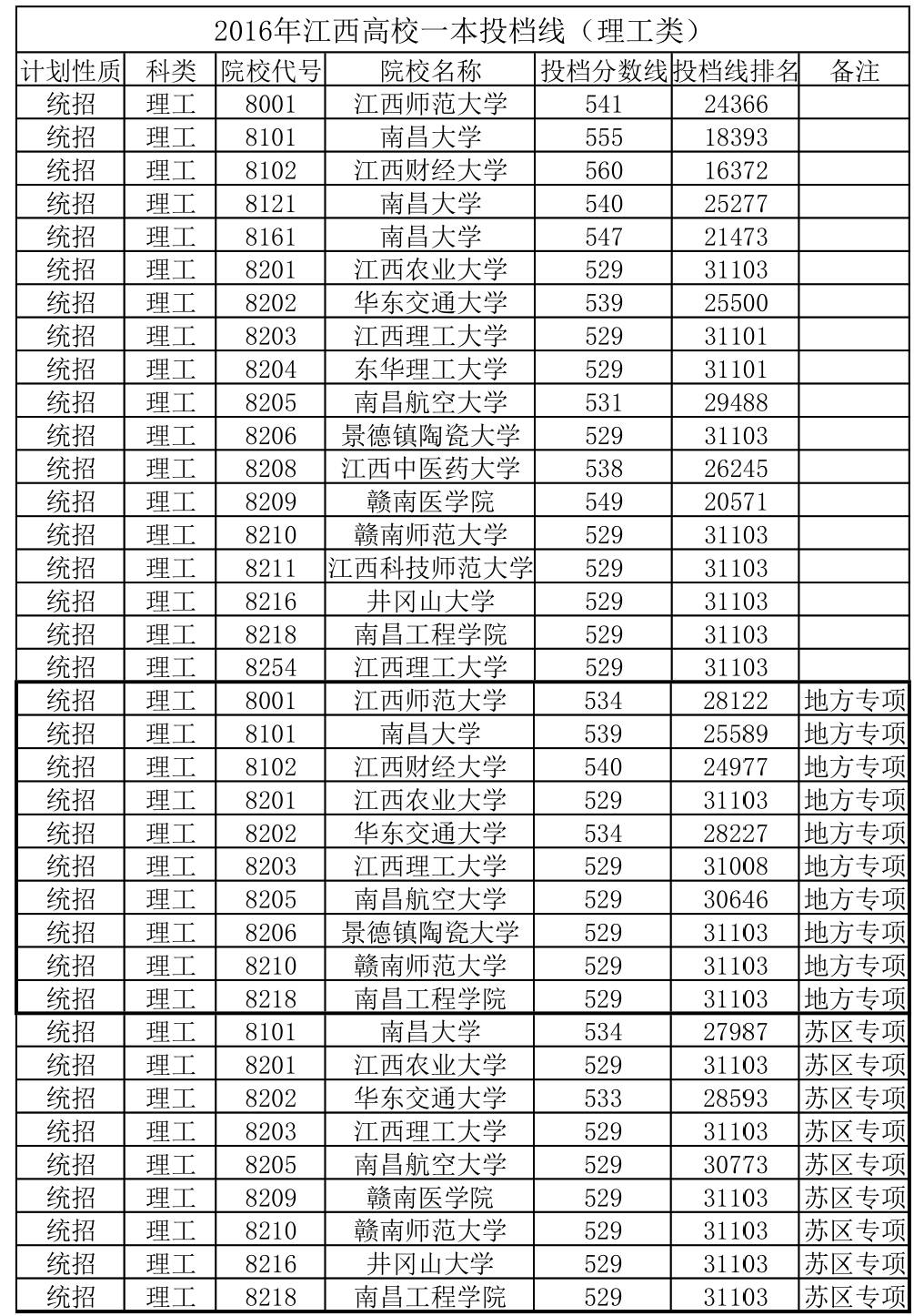 2017江西文史投档线_江西文史投档线2017公布_2021江西文史分数线