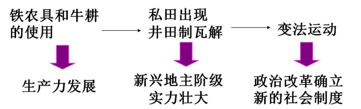 战国时期社会变革的根本原因是_战国时期社会大变革的根本原因_战国时期的社会变化的根本原因是什么