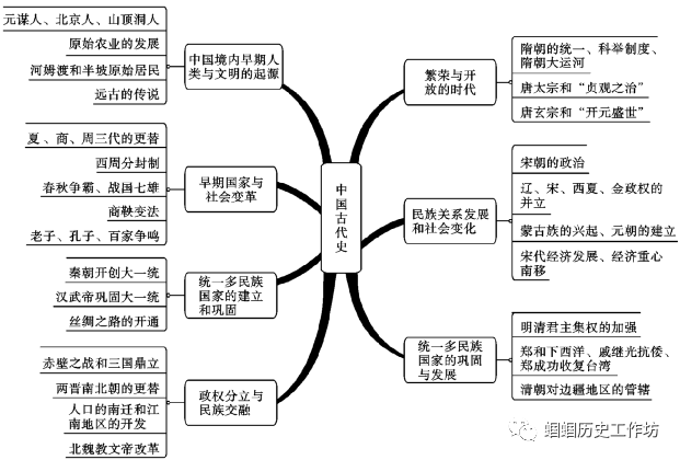 【2024年中考备考】中国古代史精讲精学精练