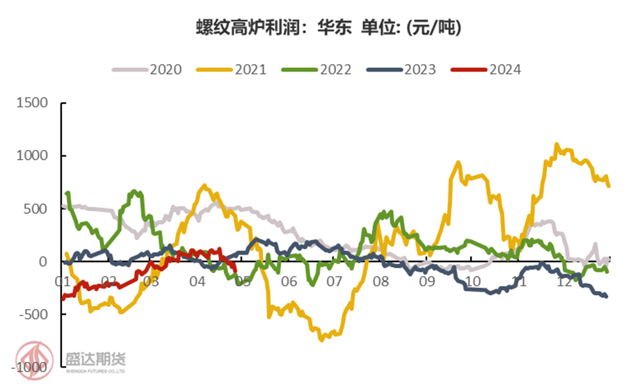 螺纹钢历史价格走势图_螺纹钢历史价格走势图哪里看_螺纹钢历史价格