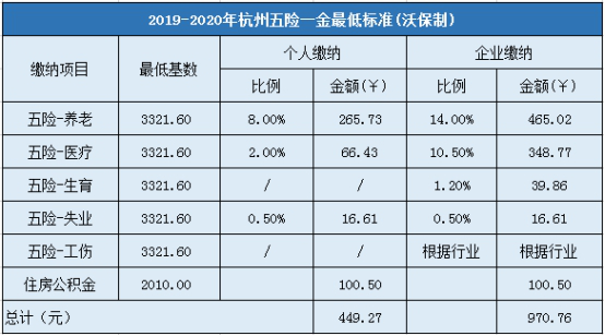 2019-2020年杭州五险一金最低标准