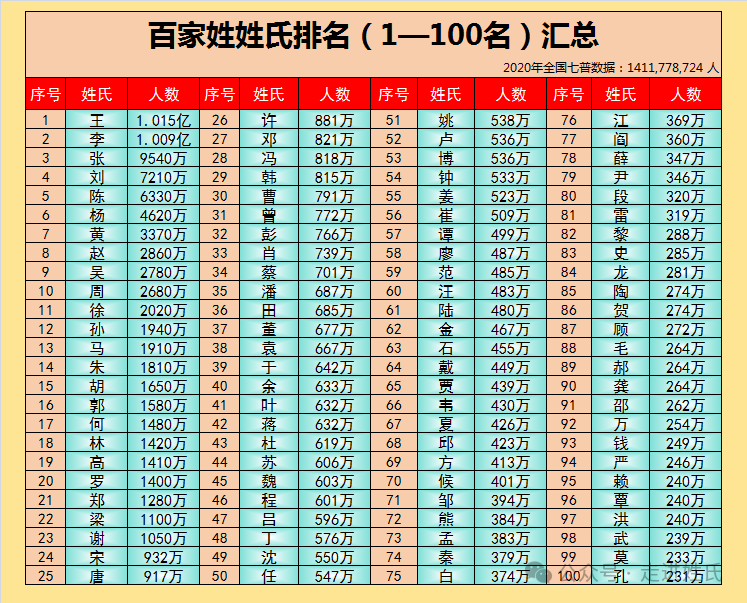 中国百家姓最新排名，你的姓氏排第几？(韩姓)