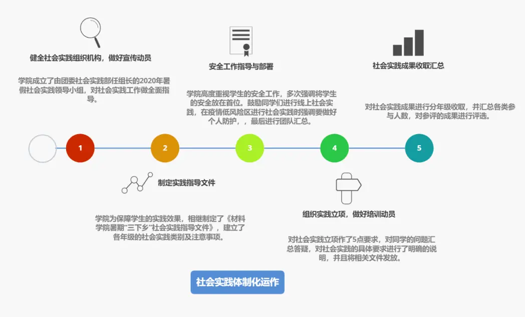 走进三下乡（二）| 学院暑期社会实践工作总结与成果展示