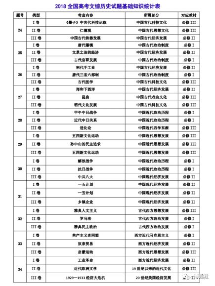 【高考研究】从六个角度分析2018全国高考历史试题