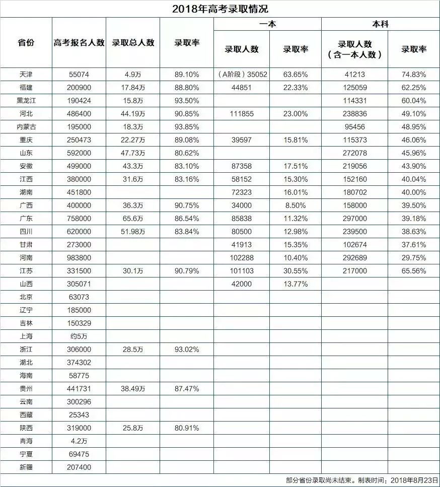 2018年各省市高考录取数据汇总揭秘！孩子考多少名才能上本科？