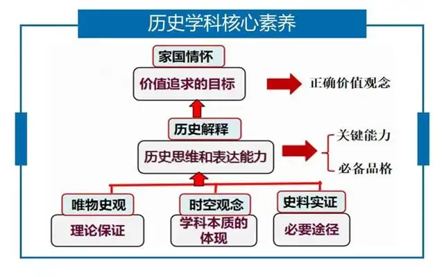 历史核心素养课题研究_基于学科核心素养的历史教学课例研究_基于核心素养的历史教学