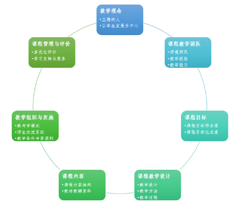 核心课程改进提升 | “中国近现代史纲要”课程管理探索与实践