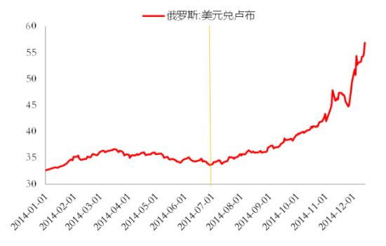 图1：2014年7月以来卢布大幅贬值