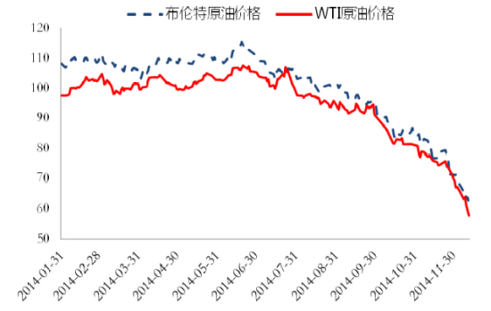 图2：2014年7月油价开始大幅下跌