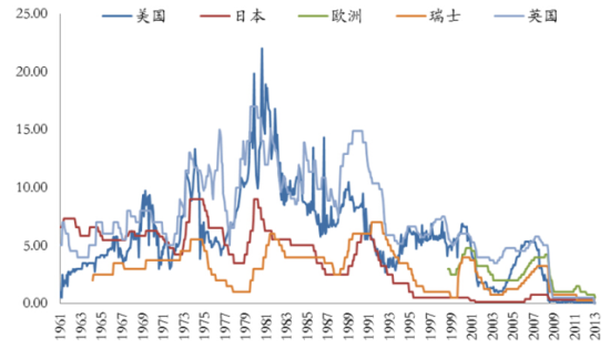 图4：发达国家利率基本已降至0