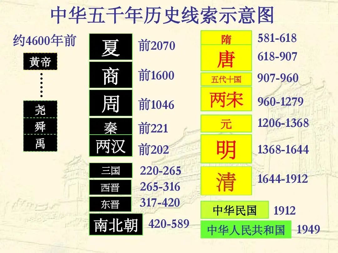 朝代中国历史_中国朝代历史时间顺序_中国历史朝代