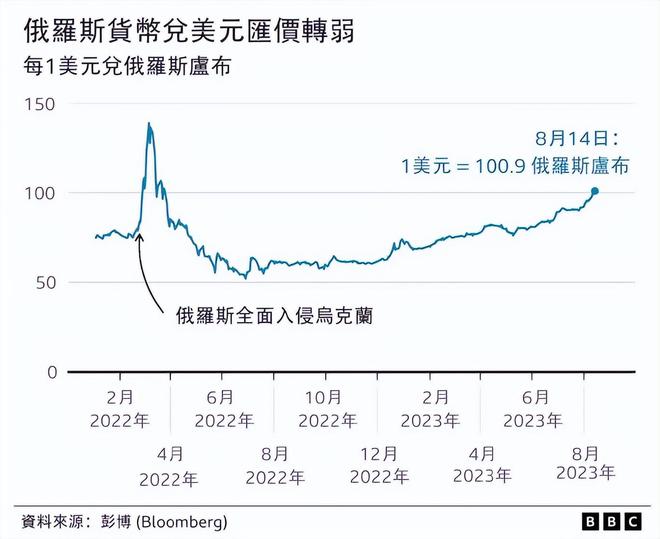 卢布历史贬值了吗_卢布历史贬值数据_卢布贬值历史