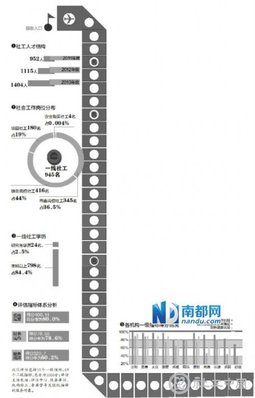 11家东莞社工机构接受体检