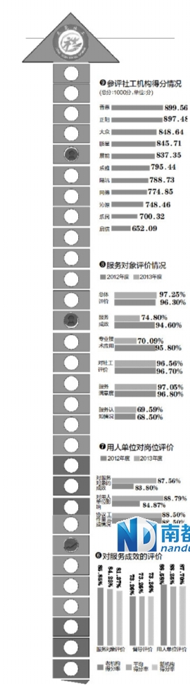 各机构得分情况