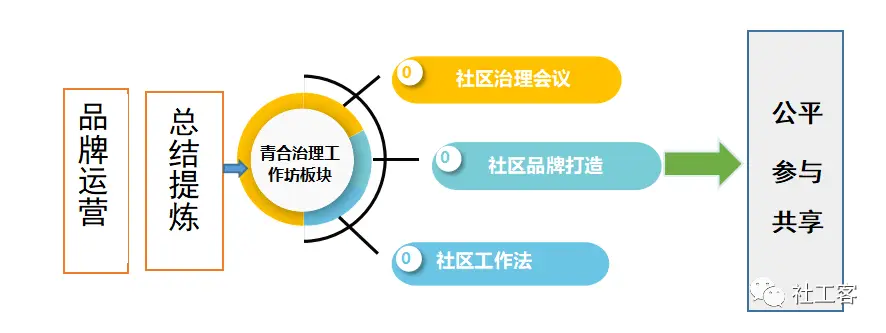 治理社区社会方法有哪些_治理社区社会方法是什么_社区社会治理方法