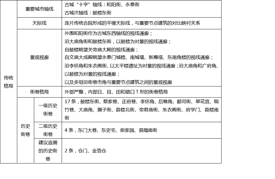 《大同鼓楼东街（广府角）历史文化街区保护规划（2021-2035年）》 公示内容