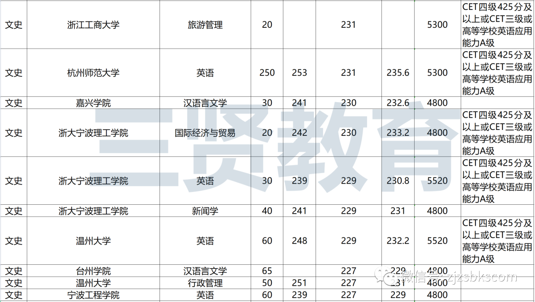 浙江专升本文史_浙江文史类专升本满分多少_浙江省文史类专升本