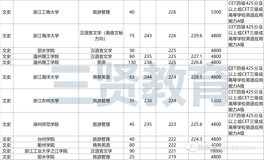 浙江文史类专升本满分多少_浙江省文史类专升本_浙江专升本文史