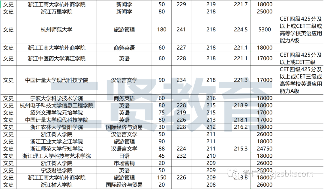 浙江省文史类专升本_浙江专升本文史_浙江文史类专升本满分多少