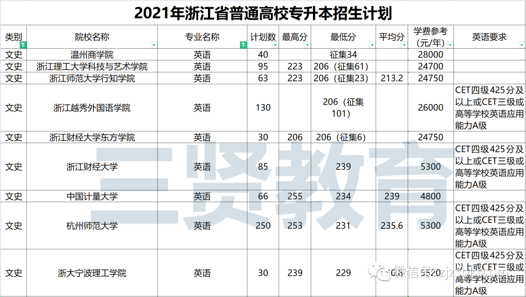 浙江文史类专升本满分多少_浙江专升本文史_浙江省文史类专升本