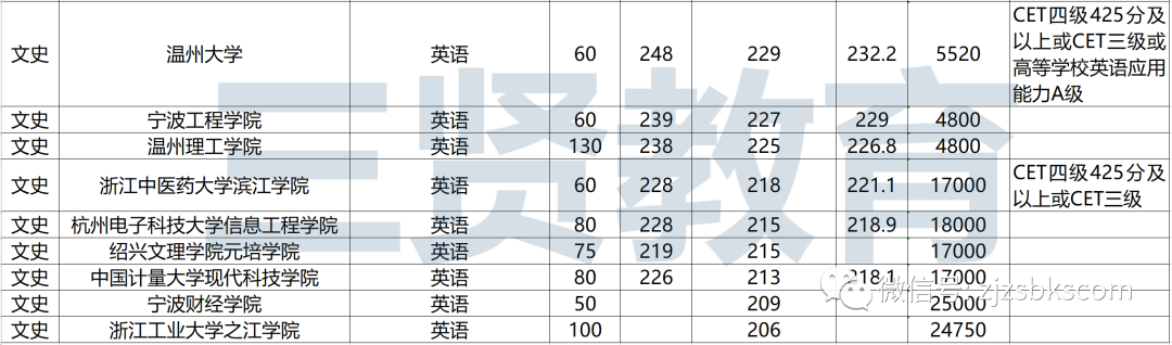 浙江文史类专升本满分多少_浙江省文史类专升本_浙江专升本文史