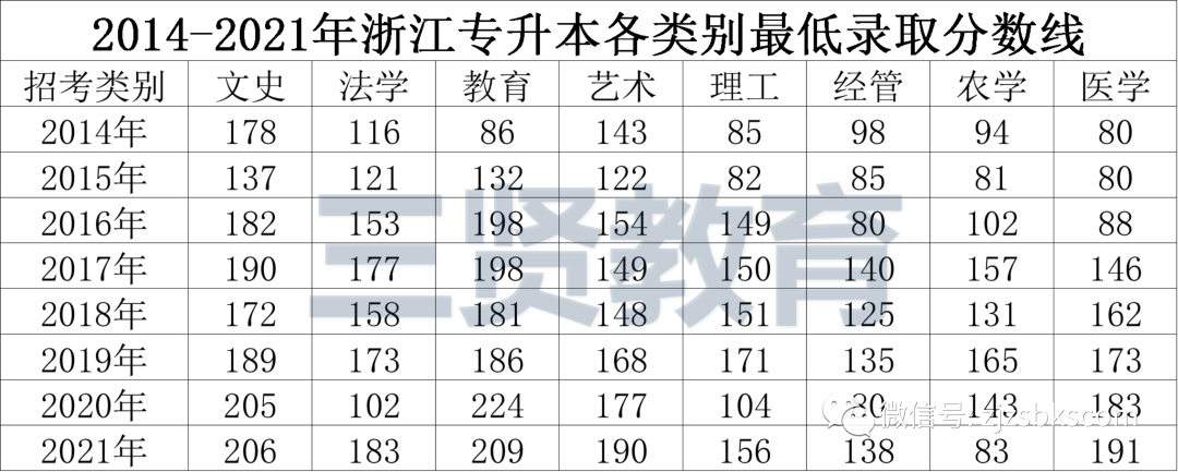 浙江省文史类专升本_浙江专升本文史_浙江文史类专升本满分多少