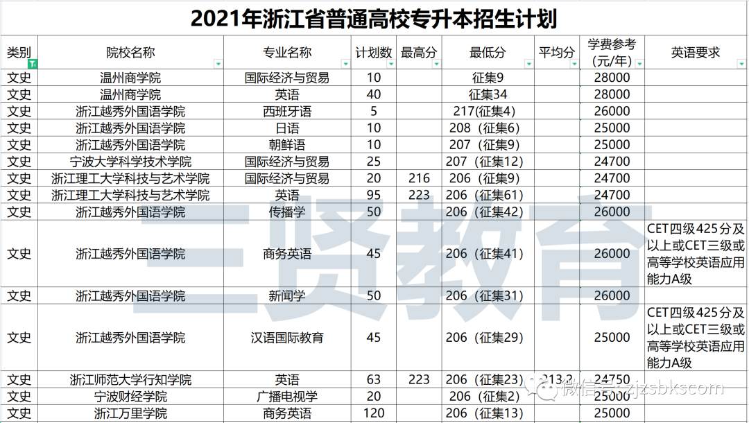 浙江文史类专升本满分多少_浙江专升本文史_浙江省文史类专升本