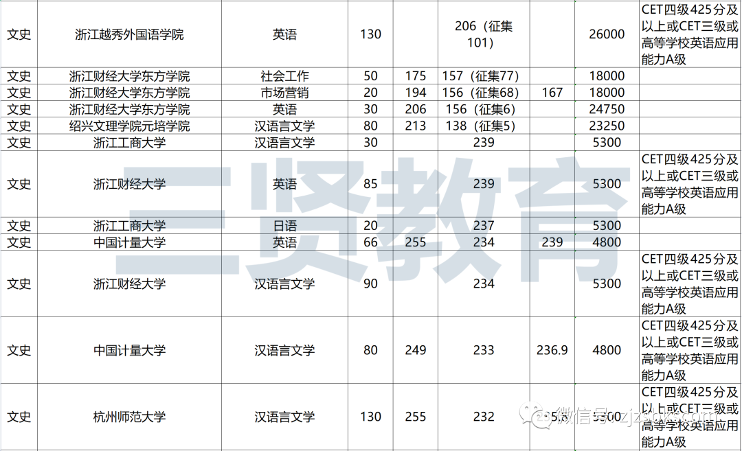 浙江专升本文史_浙江省文史类专升本_浙江文史类专升本满分多少