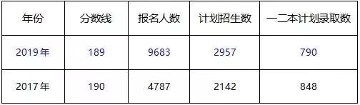 浙江省专升本文史类分数线预测