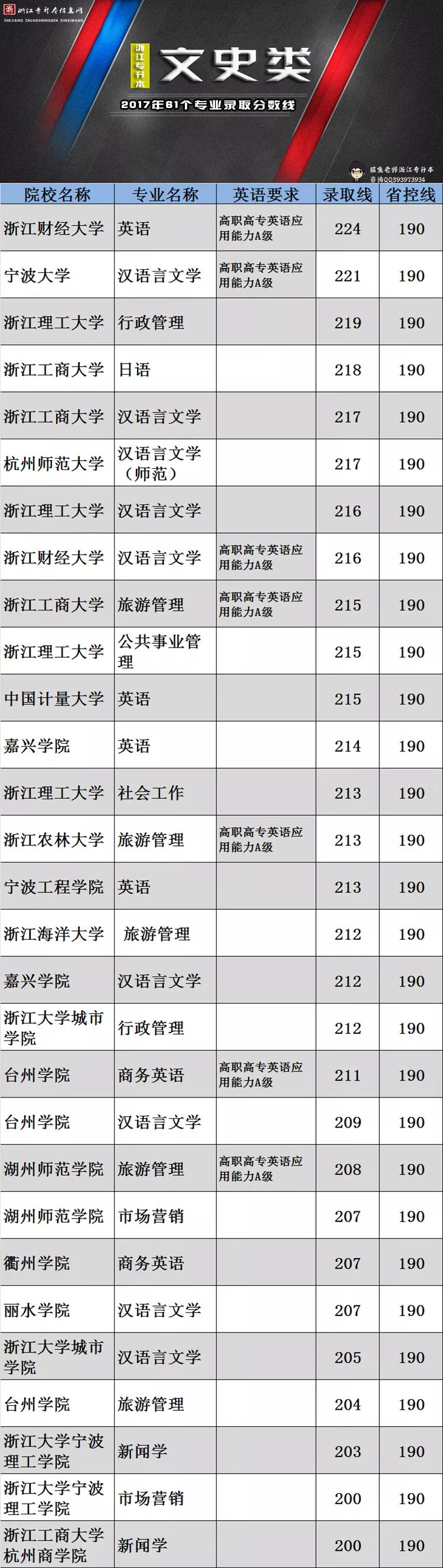 浙江文史类专升本满分多少_浙江文史类专升本考试科目_浙江专升本文史