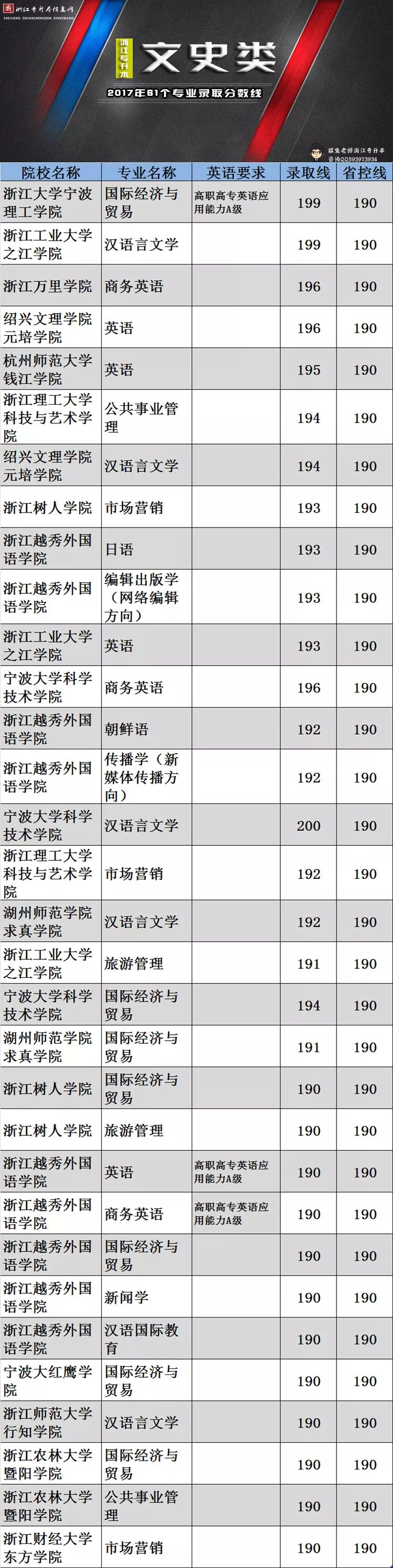 浙江专升本文史_浙江文史类专升本满分多少_浙江文史类专升本考试科目