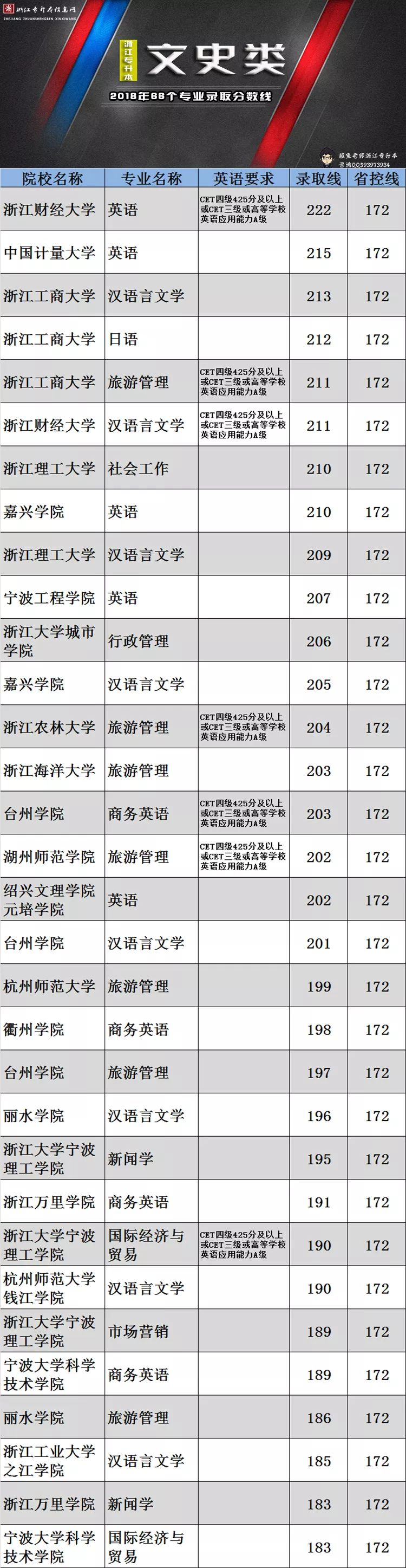 浙江文史类专升本考试科目_浙江文史类专升本满分多少_浙江专升本文史