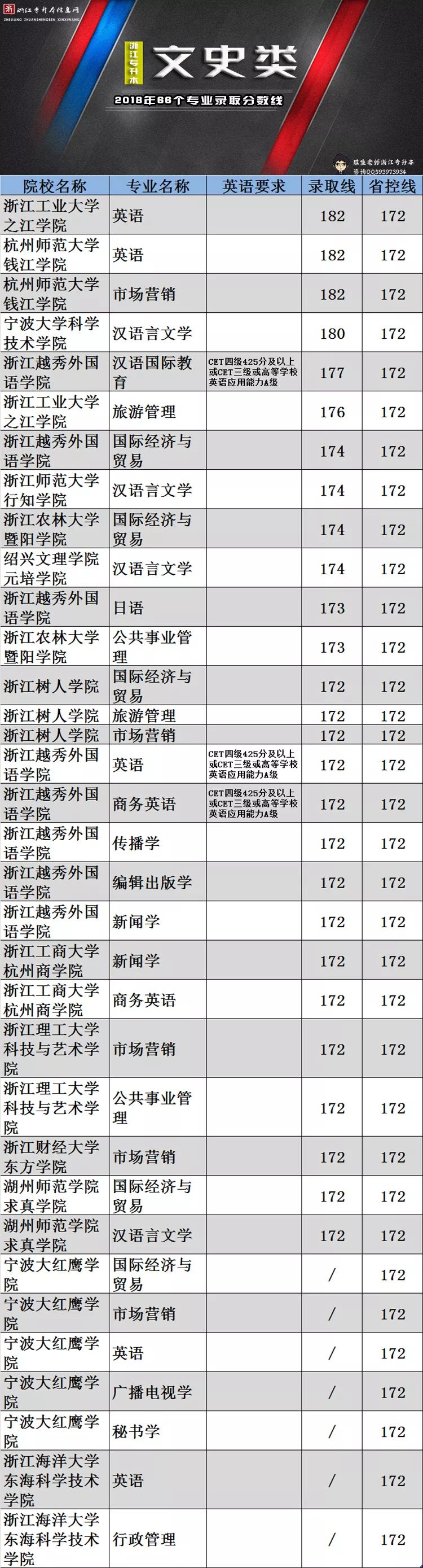 浙江文史类专升本满分多少_浙江专升本文史_浙江文史类专升本考试科目