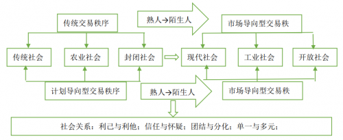 社会关系的关联结构