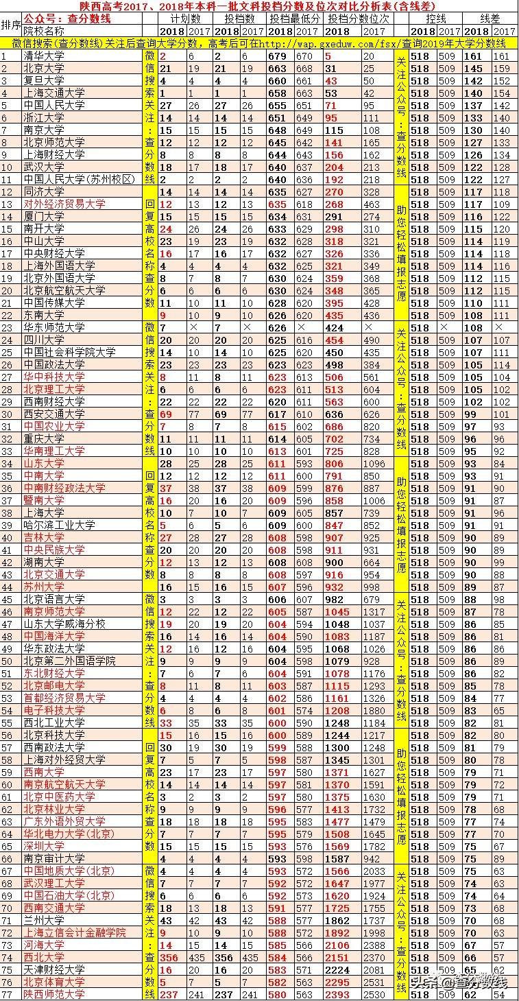 陕西高考2017、2018年文科投档分数及位次对比分析表(含线差)