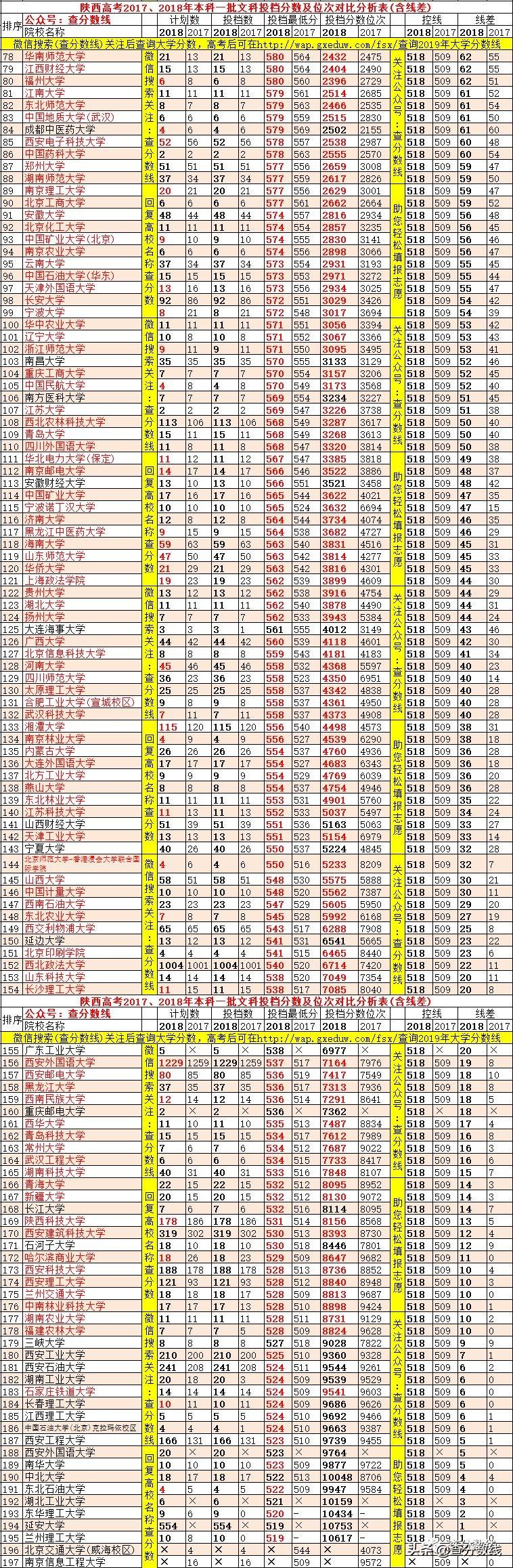2017文史投档线_2020年文史投档线_2020本科批文史投档线