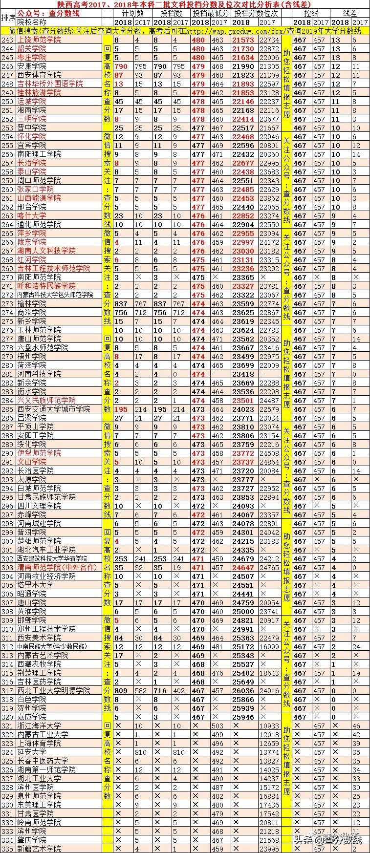 2017文史投档线_2020本科批文史投档线_2020年文史投档线