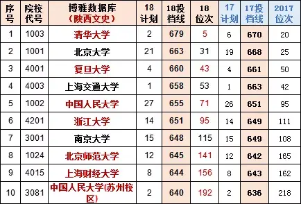 陕西高考(文史)本一2017、2018投档线、位次、招生计划