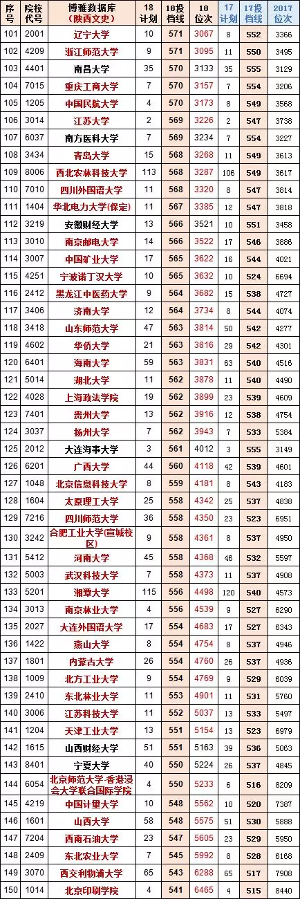 2017文史投档线_文史投档线是什么意思啊_2021文史投档线