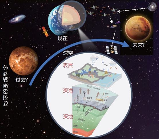 【科学通报】宜居地球的过去、现在与未来——地球科学发展战略概要