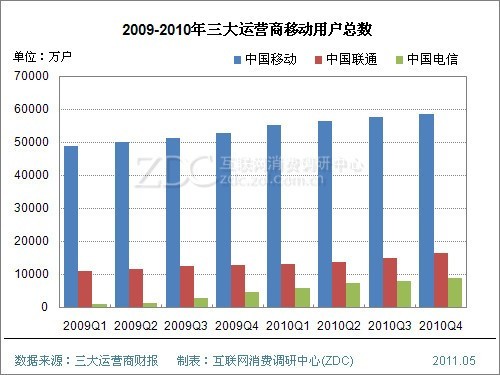 看运营商你争我夺 回顾中国3G网络发展史