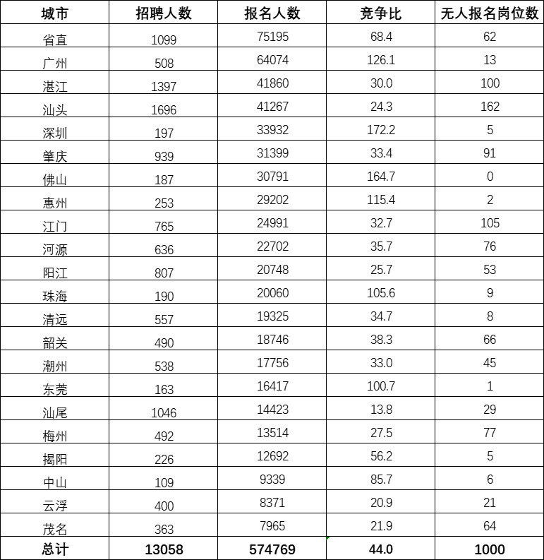 〖广东2024事业单位招聘公告〗_2023广东省文物考古研究院历史时期考古研究所统考职位招录情况_笔试内容_历年进面分数