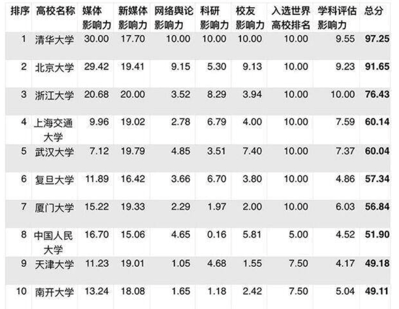 2020中国大学社会影响力排名100强：武汉大学居全国第5名