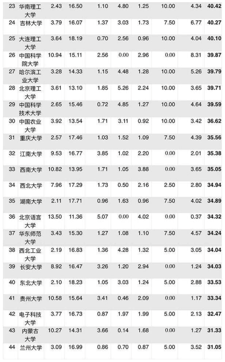 中国社会学大学排名_中国社会大学_社会大学系列