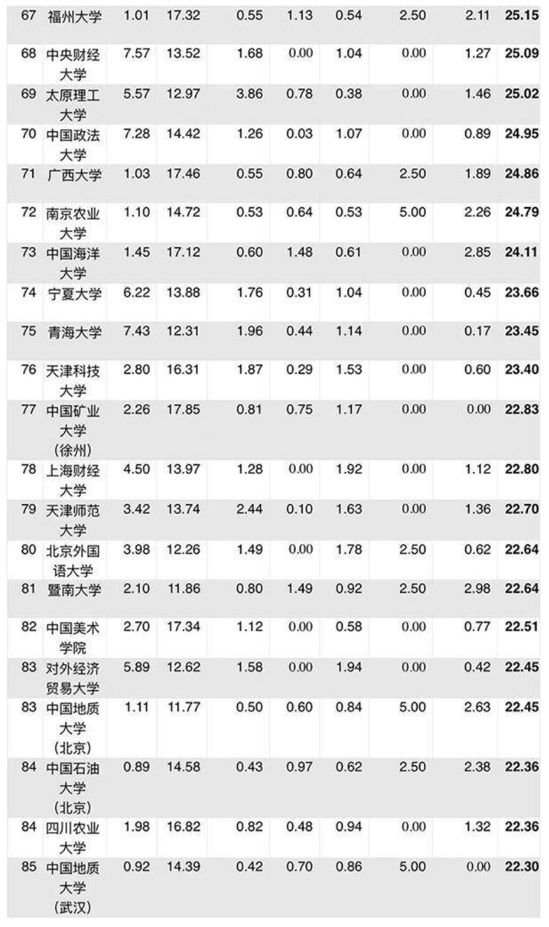 中国社会大学_中国社会学大学排名_社会大学系列