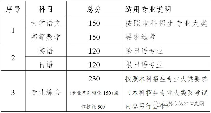 2022 | 江苏专转本改革新政策解读，专业综合如何考？