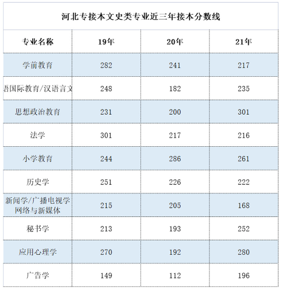 河北专升本文史类专业2019-2021年分数线对比