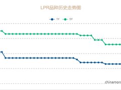 头条|重磅！Lpr历史降息出现，100万房贷月供少144.8元